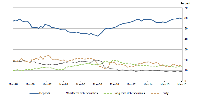 Graph�3 shows�Banks liabilities as a proportion of their financial assets