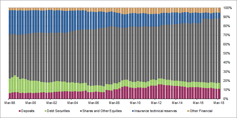 Graph 5 shows Financial assets�of�pension�funds