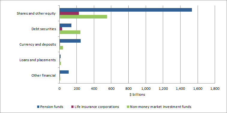Graph�6.�Shows Financial assets�of�Pension�funds,�Life�insurance�corporations�and�Non-money market�investment�funds