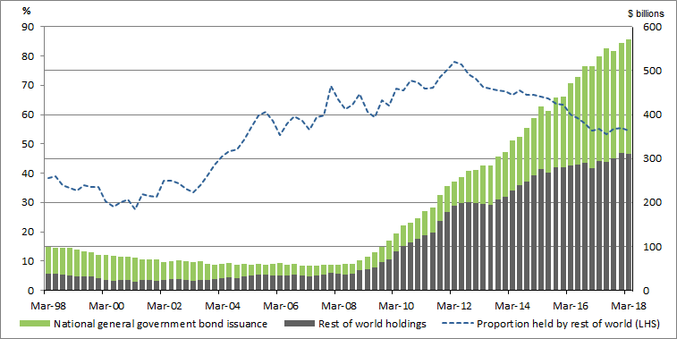 Graph 9 shows long term debt�securities, issued by�national�general�government held by rest of world