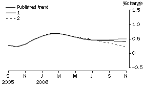 Graph: Effect of new Seasonally adjusted estimates on Trend estimates