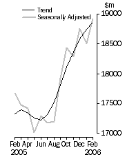 Graph: Value of dwelling commitments, Total dwellings