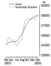 Graph: Number of dwelling commitments, Owner occupied housing