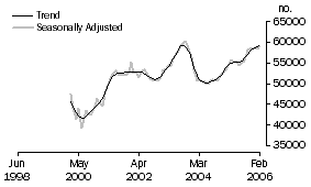 Graph: Number of Owner Occupied Dwellings Financed