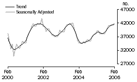 Graph: Number of Owner Occupied Dwellings Financed Excluding Refinancing