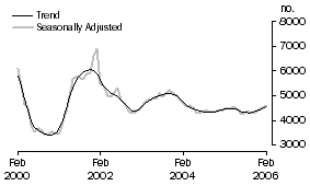 Graph: Construction of dwellings (OWNER OCCUPATION)
