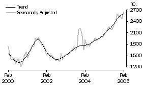Graph: Purchase of new dwellings (OWNER OCCUPATION)