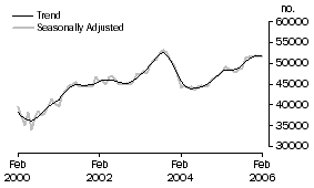 Graph: Purchase of established dwellings including refinancing (OWNER OCCUPATION)