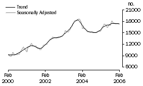 Graph: Refinancing (OWNER OCCUPATION)