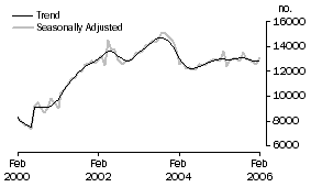 Graph: Type of lender for owner occupation - Non-Banks