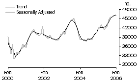 Graph: Type of lender for owner occupation - Banks