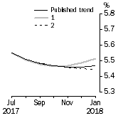 Graph: What if Unemployment Rate