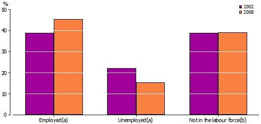 Graph: Labour Force Status, Aboriginal and Torres Strait Islander people aged 15–24 years—2002 and 2008