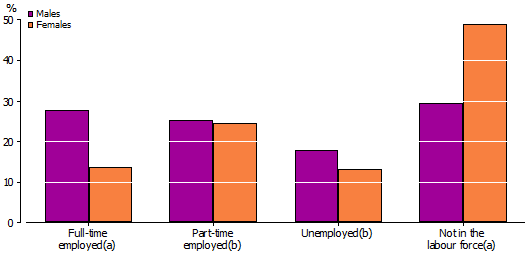 Graph:Labour Force by Sex, Aboriginal and Torres Strait Islander people aged 15–24 years—2008