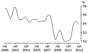 Graph: COE SHARE OF TOTAL FACTOR INCOME: Trend