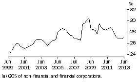 Graph: Profit (a) Share of Total Factor Income: Trend