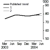 Graph - New Motor Vehicle Sales - Sensitivity Graph