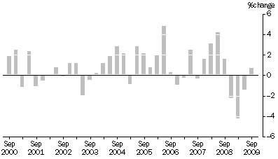 Graph: ARTICLES PRODUCED BY MANUFACTURING INDUSTRIES, Division Quarterly % change