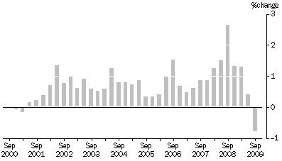 Graph: MATERIALS USED IN HOUSE BUILDING, All groups Quarterly % change