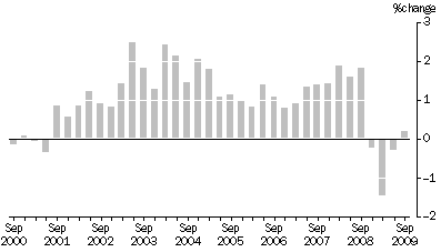 Graph: OUTPUT OF THE GENERAL CONSTRUCTION INDUSTRY, All groups Quarterly % change
