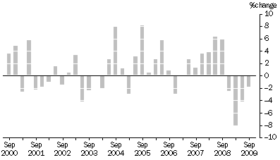 Graph: MATERIALS USED IN MANUFACTURING INDUSTRIES, Division Quarterly % change