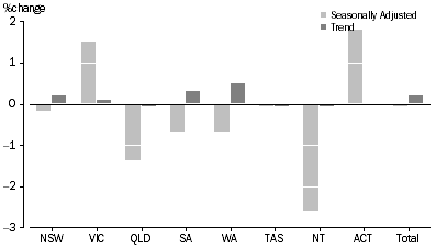 Graph: RETAIL TURNOVER, States and Territories