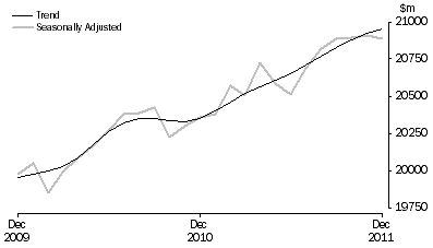 Graph: RETAIL TURNOVER, Australia