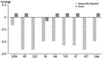 Graph: RETAIL TURNOVER, States and Territories