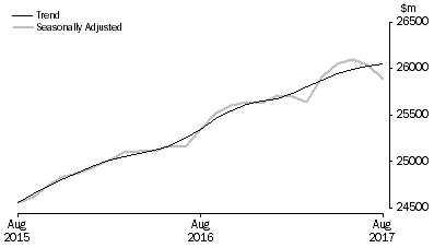 Graph: RETAIL TURNOVER, Australia