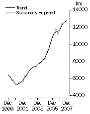 Graph: Value of work done, Chain volume measures
