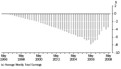 Graph: Graph 2: Difference between revised and published AWTE (a), All persons, Australia — Seasonally Adjusted