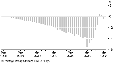 Graph: Graph 4: Difference between revised and published AWOTE (a), Full-time adult persons, Private sector — Seasonally Adjusted