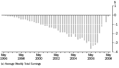 Graph: Graph 5: Difference between revised and published AWTE (a), All persons, Private sector — Seasonally Adjusted