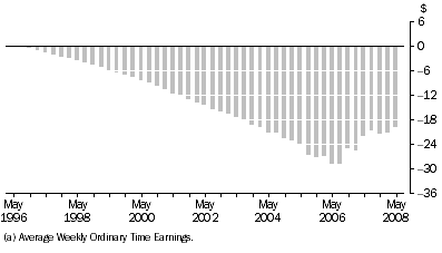 Graph: Graph 6: Difference between revised and published AWOTE (a), Full-time adult persons, Public sector — Seasonally Adjusted