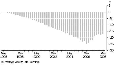 Graph: Graph 7: Difference between revised and published AWTE (a), All persons, Public sector — Seasonally Adjusted