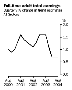 Graph - Full Time Adult Total Earnings, Quarterly percentage change in trend estimates, All Sectors