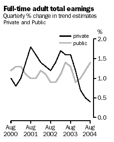 Graph - Full Time Adult Total Earnings, Quarterly percentage change in trend estimates, Private and Public
