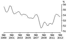 Graph: COE SHARE OF TOTAL FACTOR INCOME: Trend