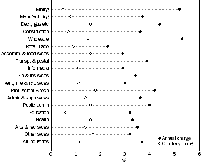 Graph: WPI—Annual and Quarterly changes: original, Total hourly rates of pay excluding bonuses—Industry, September quarter 2012