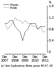 Graph: WPI—Quarterly changes: Trend(a), Total hourly rates of pay excluding bonuses