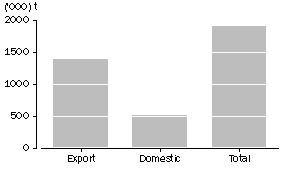 Graph: WHEAT GRAIN USED, Australia, January 2010