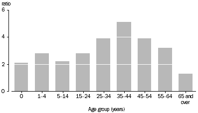 Graph: Indigenous to non-Indigenous age-specific death rate ratios—2005–2009