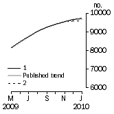 Graph: Private sector houses approved