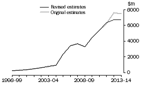 Graph: Low value adjustment by financial year from 1998-99 to 2013-14