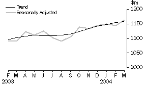 Graph - Retail Turnover