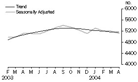 Graph - New Motor Vehicle Sales