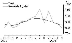 Graph - Dwelling Units Approved