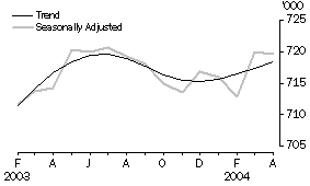 Graph - Employed Persons
