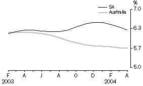 Graph - Unemployment Rate - Trend