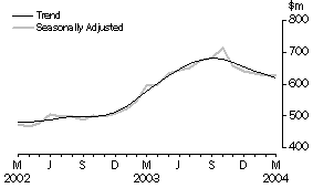 Graph - Secured Housing Finance Commitments